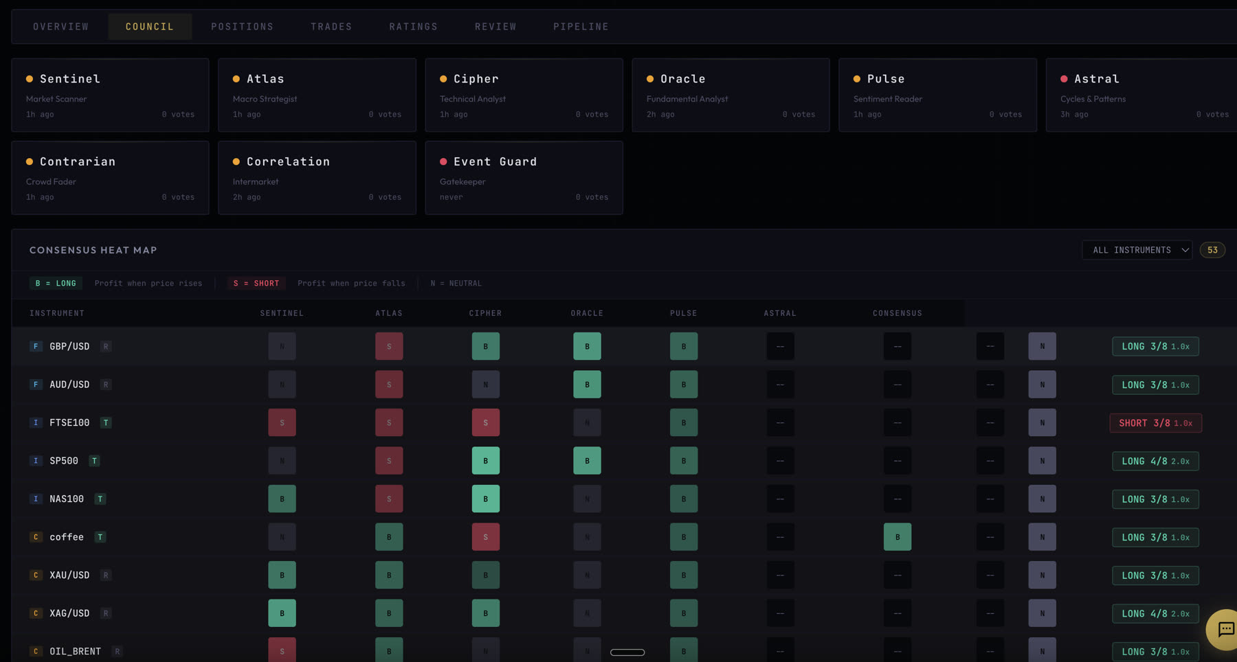 The council screen — eight named agents and a consensus heat map